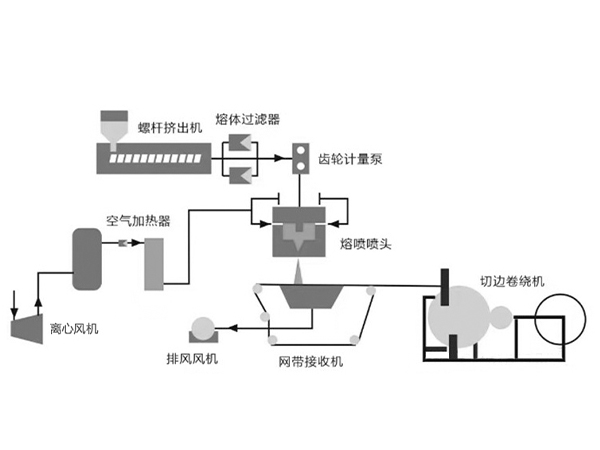 熔噴布風機工作原理圖